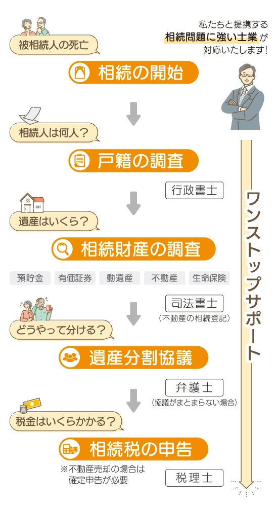 資産の相続手続きの流れ